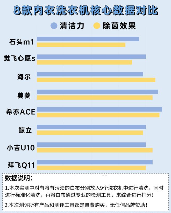 子的？力推五款口碑不错的内衣洗衣机爱游戏爱体育洗内裤的小洗衣机买啥牌(图4)
