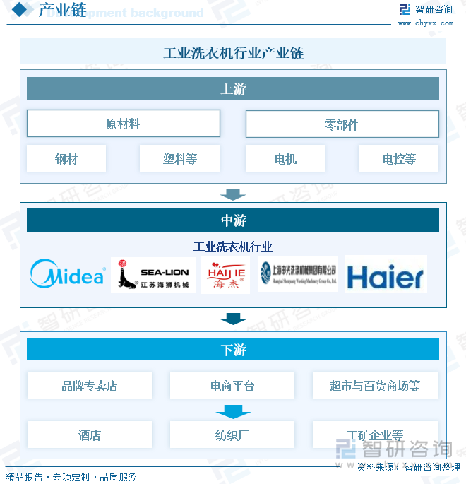 状、竞争格局及趋势分析：批量化洗涤需求日益旺盛下沉市场成为增长新引擎[图]爱游戏app入口研判2025！中国工业洗衣机行业发展历程、产业链、发展现(图2)