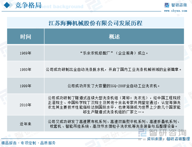 状、竞争格局及趋势分析：批量化洗涤需求日益旺盛下沉市场成为增长新引擎[图]爱游戏app入口研判2025！中国工业洗衣机行业发展历程、产业链、发展现(图5)